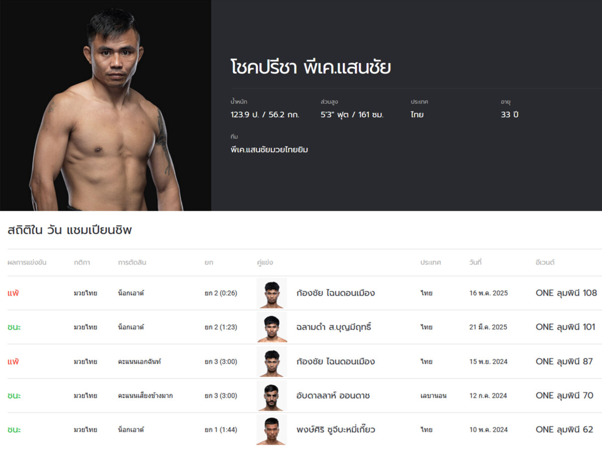 chokpreecha OL121 Stats